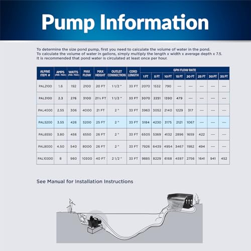 Alpine Corporation PAL5200 | 5200 GPH Submersible Water Pump with 33-ft Cord — Quiet 426W Motor, 25-ft Lift — Multi-Angle Flow for Ponds, Waterfalls & Fountains — Durable & Efficient (Blue)